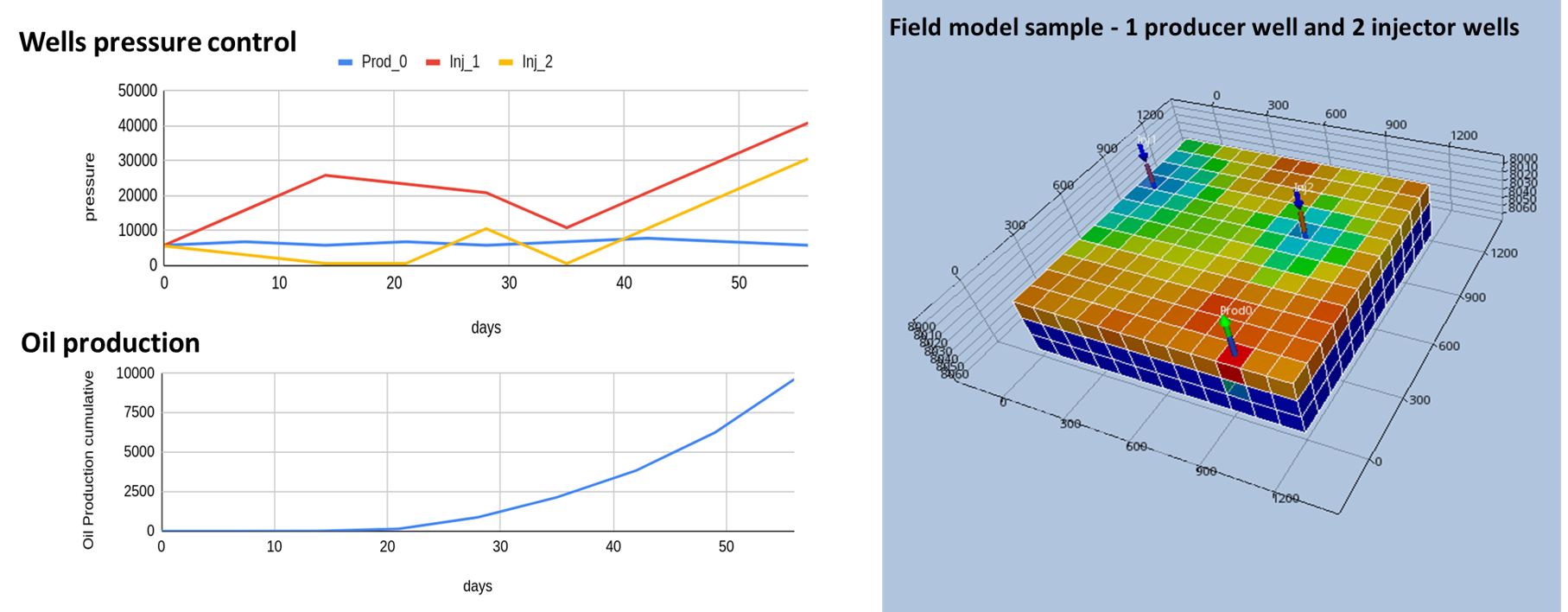 Drainage Strategy Optimization